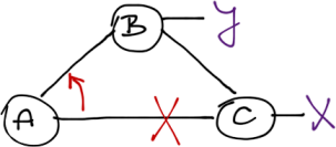 EIGRP convergence after a link failure