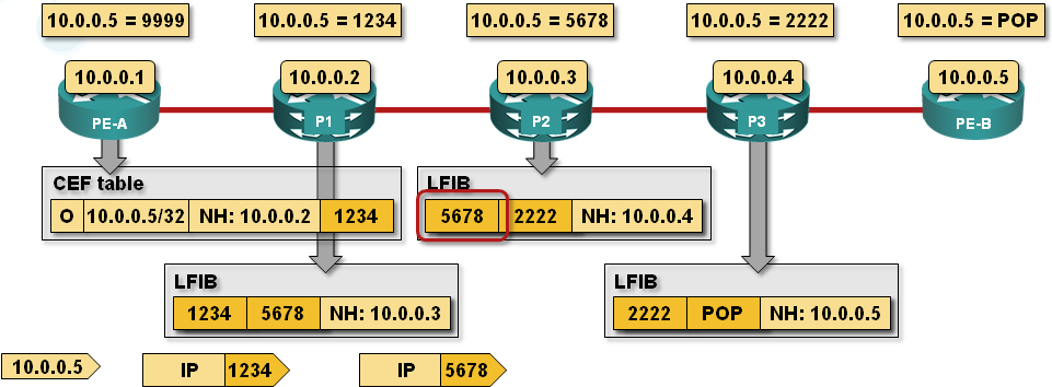MPLS forwarding diagram from the Enterprise MPLS/VPN Deployment webinar