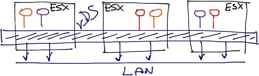 VMware VDS overview