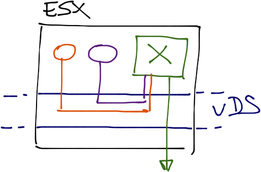 Each VM uses a different VLAN tag to reach the Open vSwitch inside a VDS port group