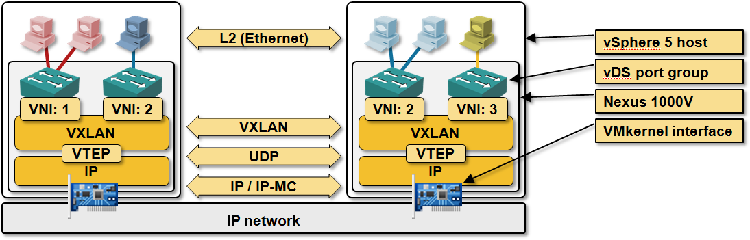 Typical VXLAN architecture - from the Introduction to Virtual Networking webinar