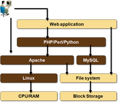 Typical LAMP stack