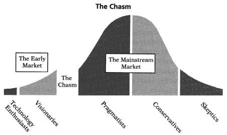 Source: Crossing the Chasm &amp; Inside the Tornado