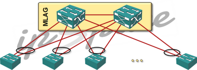 Typical layer-2 leaf-and-spine design