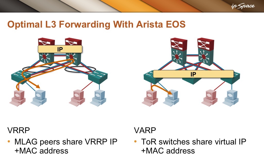 Arista EOS Virtual ARP