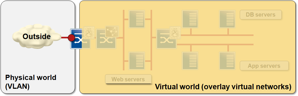 Splitting infrastructure into physical and virtual components