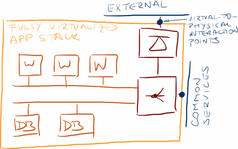 Virtual appliance interaction points