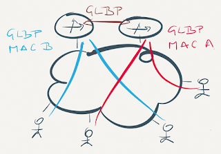 GLBP is useless in a data center fabric