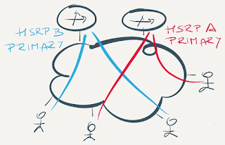 Multiple FHRP groups are no better than GLBP