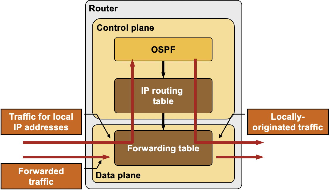 Processing of Inbound and Outbound Control-Plane Packets