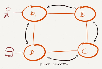 Build EBGP sessions between data center switches