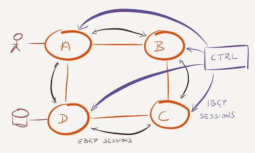 Add a BGP controller to the mix