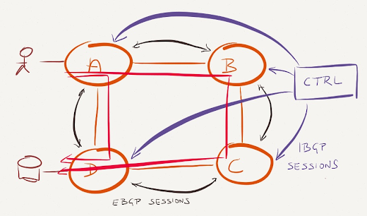 Controller-driven unequal-cost multipath