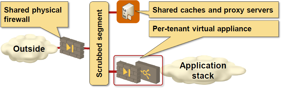 Multi-level firewalling