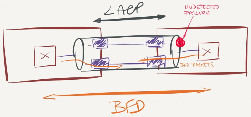 BFD over a Link Aggregation Group