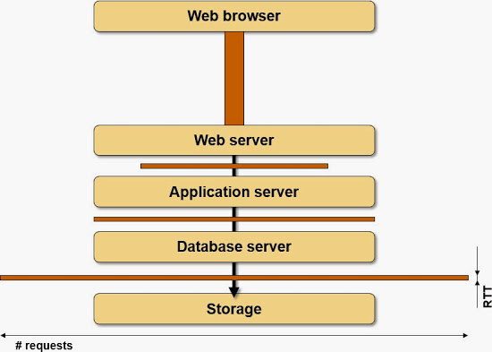 Requests in a typical application stack