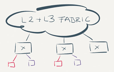 Data center fabrics perform a mix of L2 and L3 forwarding