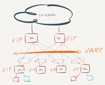 Anycast gateway implemented with Arista VARP