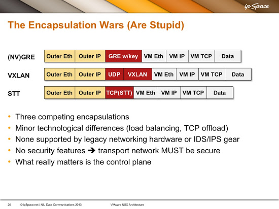 Typical overlay virtual networking encapsulations in mid 2010s