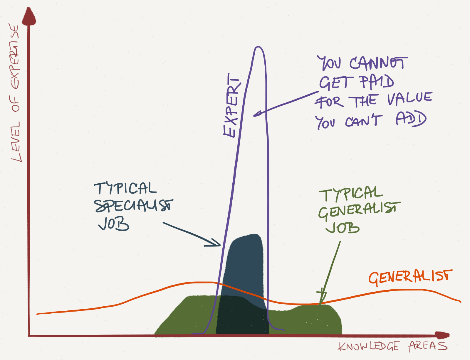 T-Shaped Skills & Their Importance in Hiring