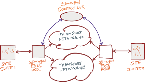 Typical SD-WAN architecture