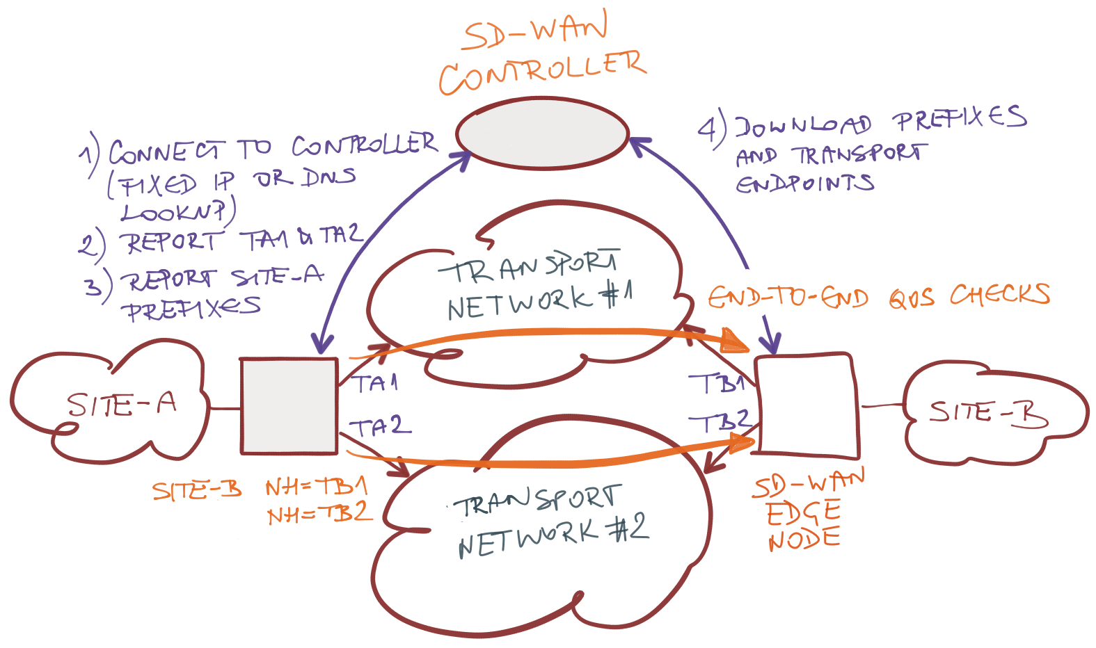 Load balancing in SD-WAN environment