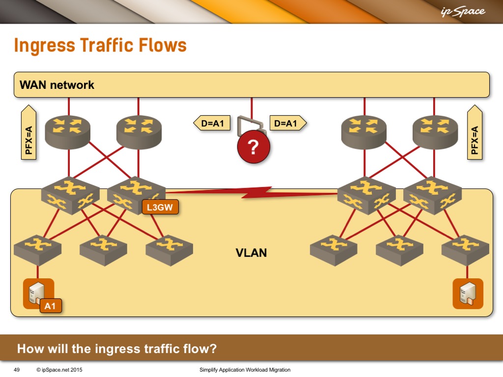 Ingress traffic flow when multiple sites advertise the same prefix
