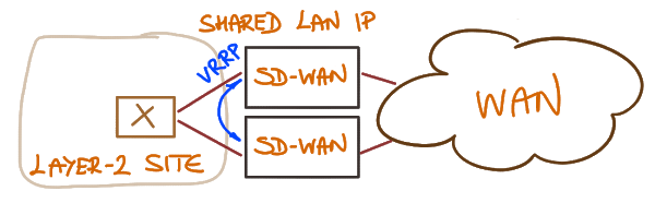 Site with redundant SD-WAN connections