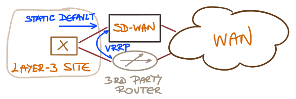 Site using a router in parallel with an SD-WAN appliance