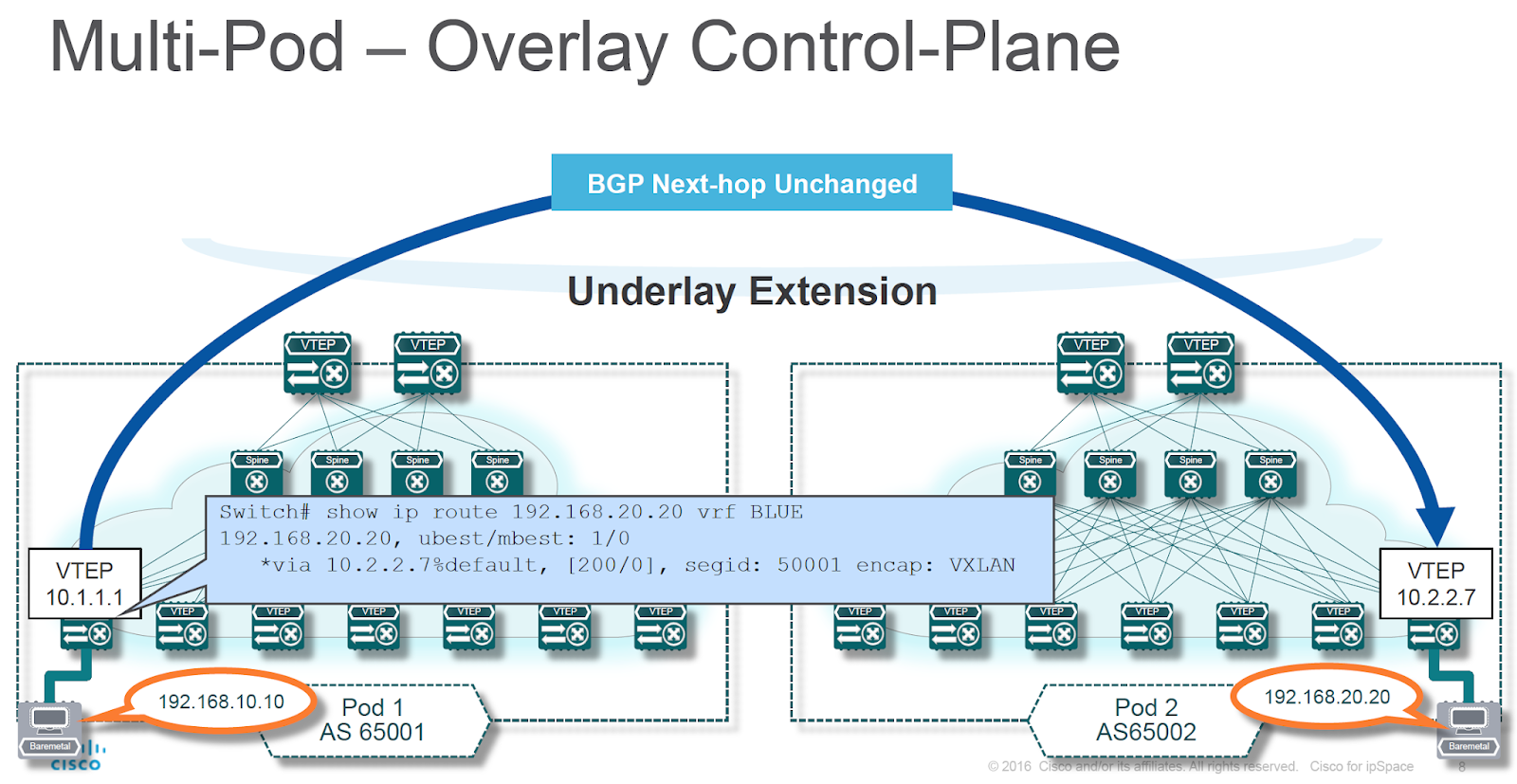 Multi-pod EBGP - next hop is unchanged (diagram by Lukas Krattiger)