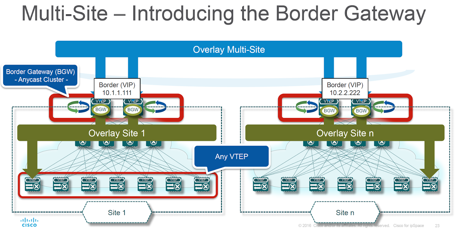 Border gateways perform VXLAN-to-VXLAN forwarding (diagram by Lukas Krattiger)