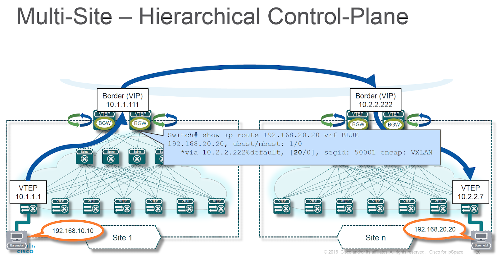 BGP next hop is changed on fabric boundary (diagram by Lukas Krattiger)