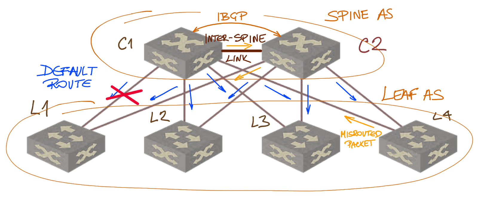 Adding inter-spine links