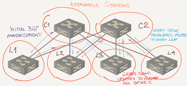 Data center fabric with different AS numbers on spine switches