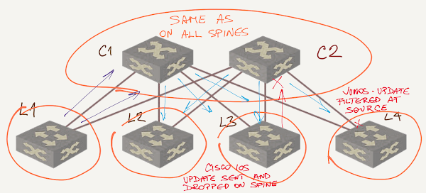 Data center fabric with spine switches as a single AS