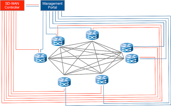 Typical SD-WAN architecture