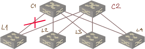 Link failure results in connectivity loss due to lack of valley-free path