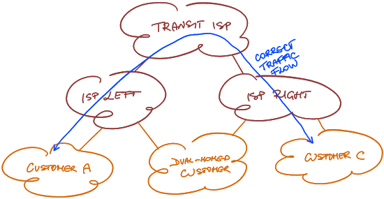 Correct traffic flow