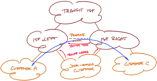 Removing a valley with a peer link