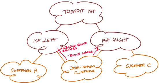 Removing a valley with route filters