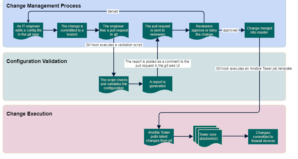 Firewall configuration change management process