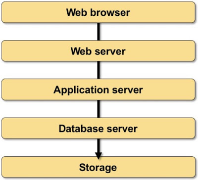 Typical application stack