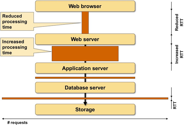 The effects of increased latency between application stack components