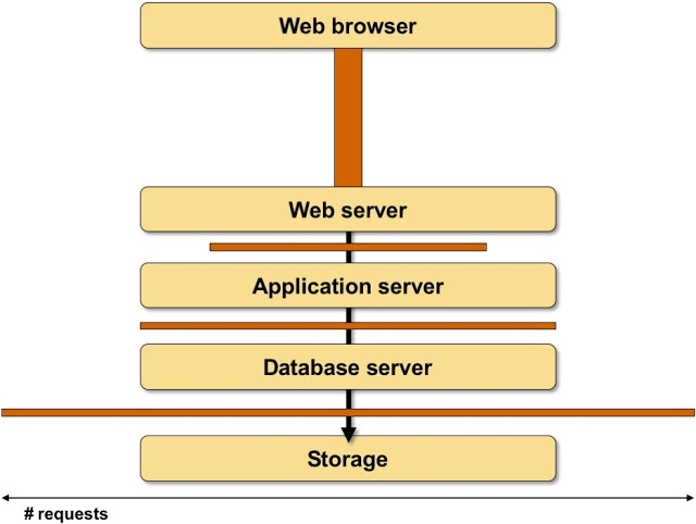 Latency added to the application stack