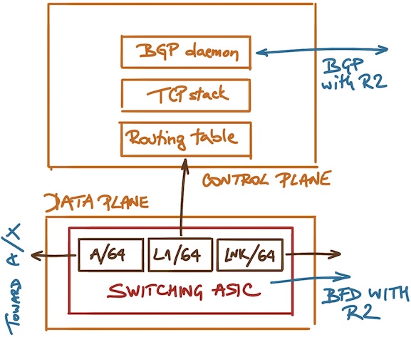 Control and data plane in a router running BGP