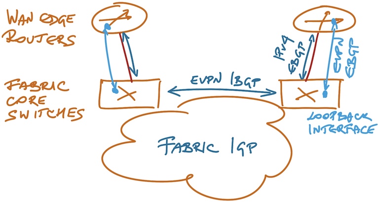 EBGP EVPN session between loopback interfaces