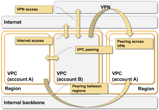 Some AWS VPC external connectivity options