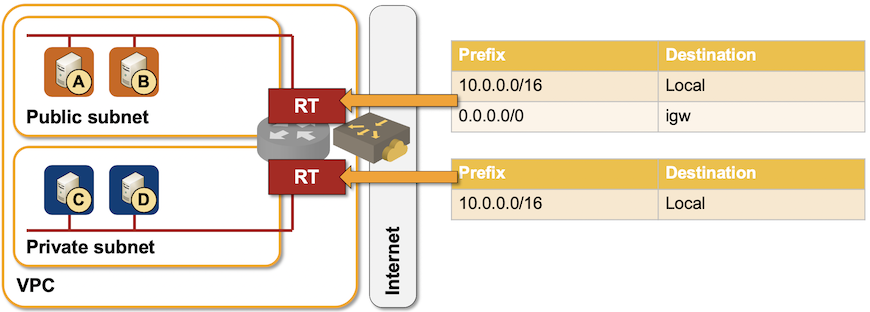 Sample AWS VPC route table scenario