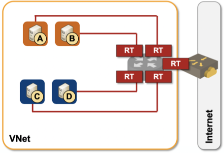 VM NICs are connected straight to Azure router