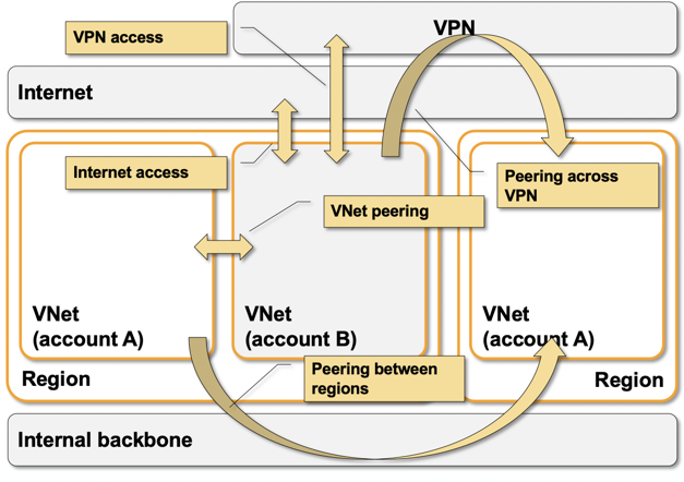 Some Azure VNet external connectivity options